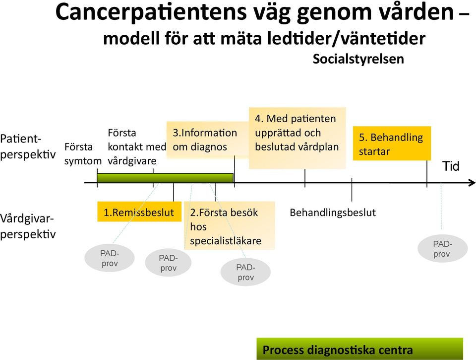 Med pa5enten upprä+ad och beslutad vårdplan 5. Behandling startar Tid Vårdgivar- perspek5v 1.