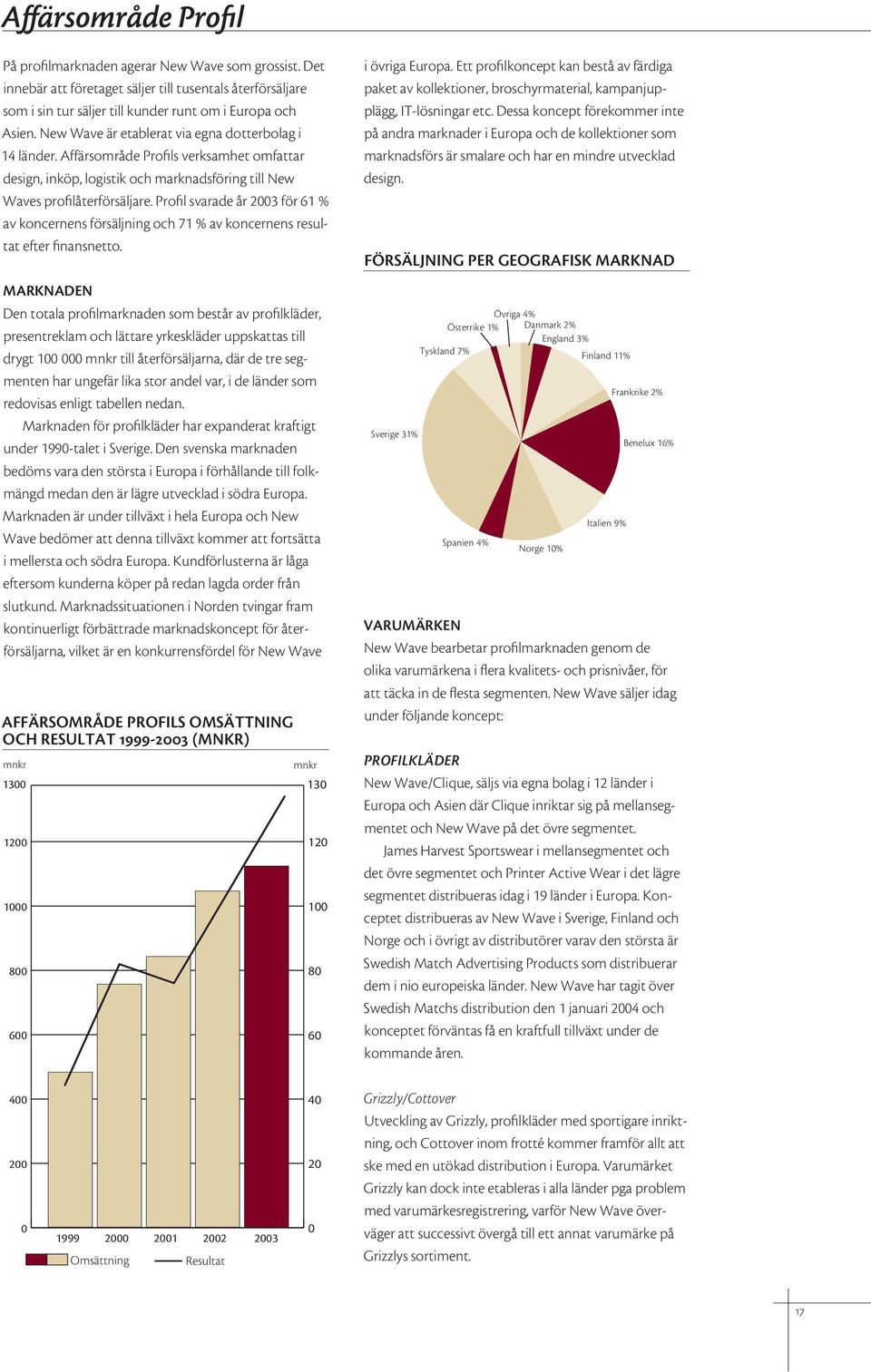 Profil svarade år 2003 för 61 % av koncernens försäljning och 71 % av koncernens resultat efter finansnetto.