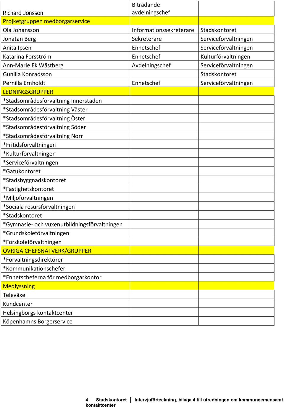 *Stadsområdesförvaltning Väster *Stadsområdesförvaltning Öster *Stadsområdesförvaltning Söder *Stadsområdesförvaltning Norr *Fritidsförvaltningen *Kulturförvaltningen *Serviceförvaltningen