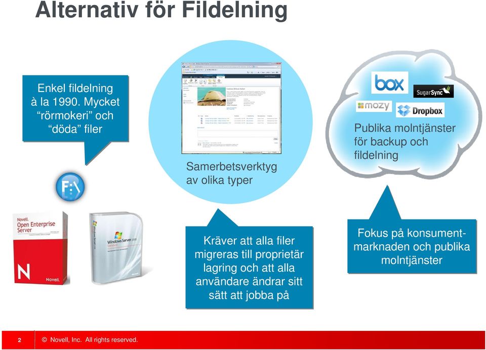 molntjänster för backup och fildelning Kräver att alla filer migreras till