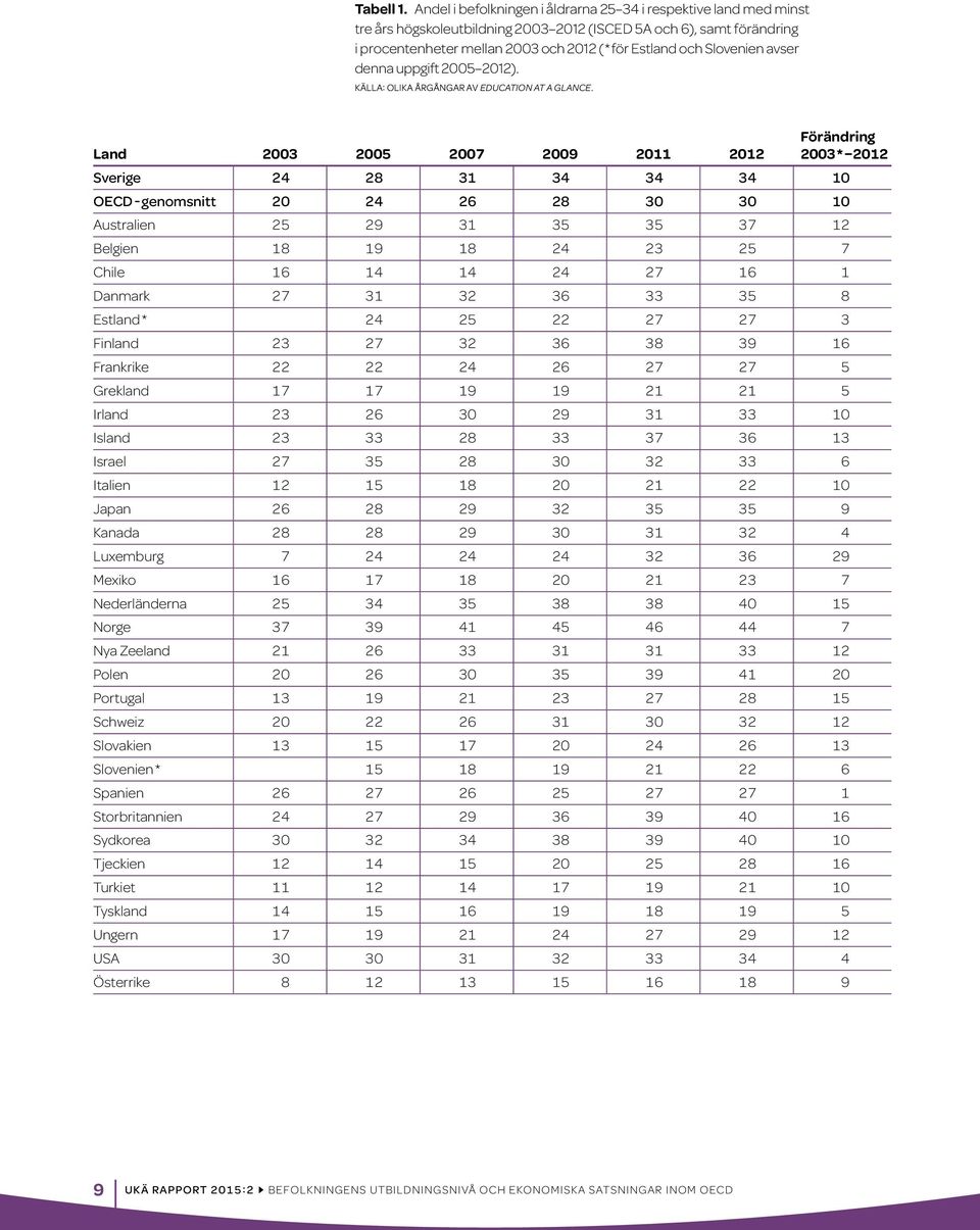 Slovenien avser denna uppgift 2005 2012). KÄLLA: OLIKA ÅRGÅNGAR AV EDUCATION AT A GLANCE.