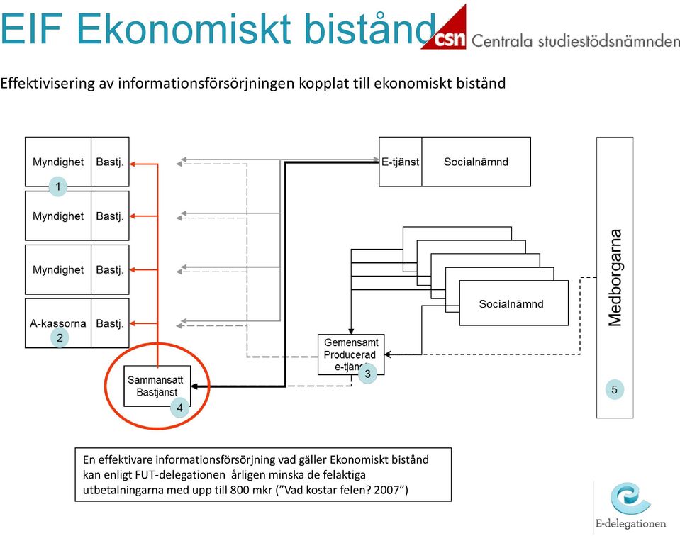 vad gäller Ekonomiskt bistånd kan enligt FUT-delegationen årligen