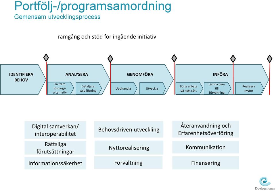 Lämna över till förvaltning Realisera nyttor Digital samverkan/ interoperabilitet Rättsliga förutsättningar