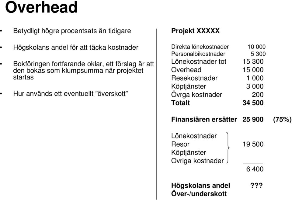 Personalbikostnader 5 300 Lönekostnader tot 15 300 Overhead 15 000 Resekostnader 1 000 Köptjänster 3 000 Övrga kostnader 200 Totalt 34