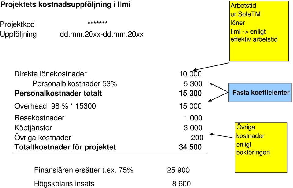 20xx Arbetstid ur SoleTM löner Ilmi -> enligt effektiv arbetstid Direkta lönekostnader 10 000 Personalbikostnader 53% 5