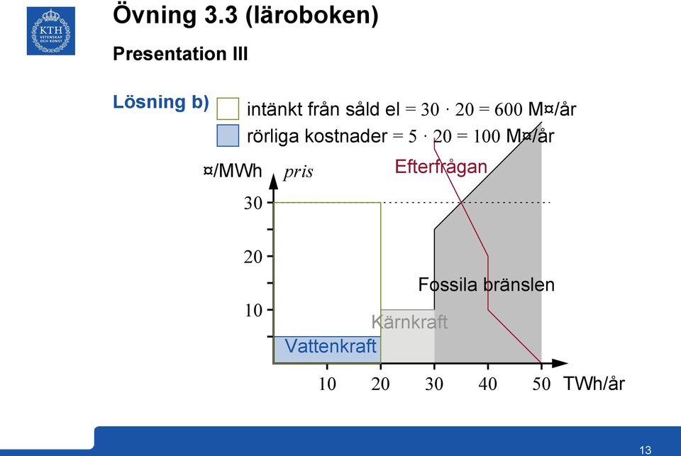 kostnader = 5 = 0 M /år pris Efterfrågan