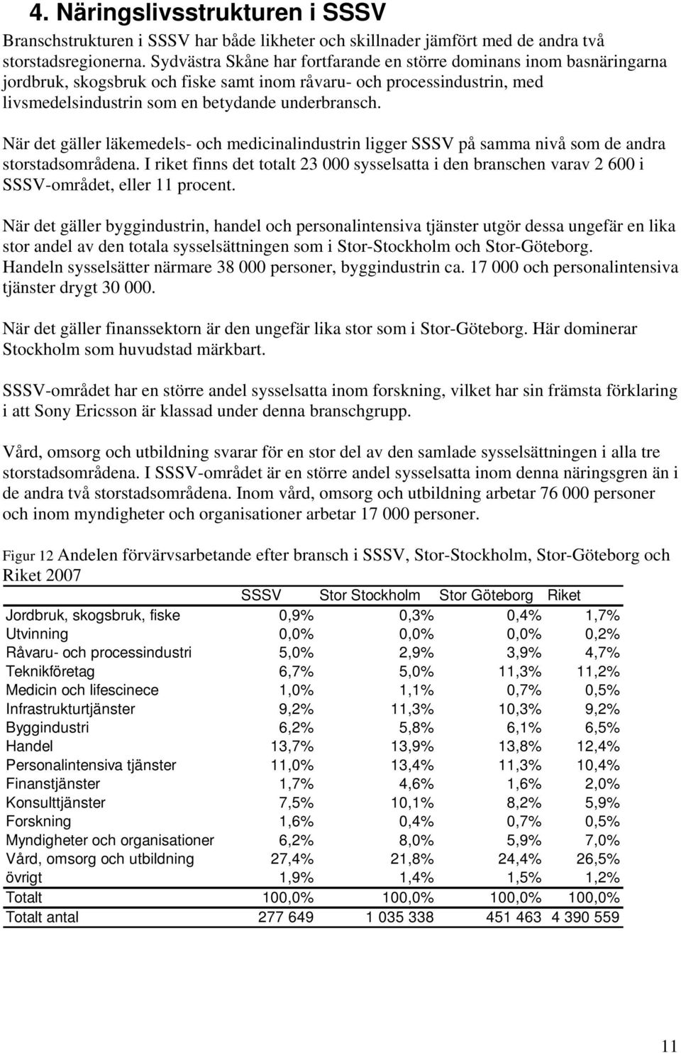 När det gäller läkemedels- och medicinalindustrin ligger SSSV på samma nivå som de andra storstadsområdena.