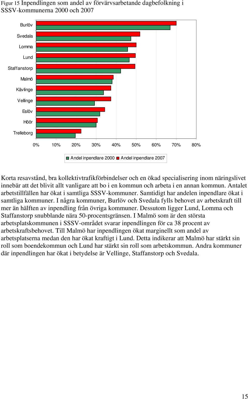 att bo i en kommun och arbeta i en annan kommun. Antalet arbetstillfällen har ökat i samtliga SSSV-kommuner. Samtidigt har andelen inpendlare ökat i samtliga kommuner.