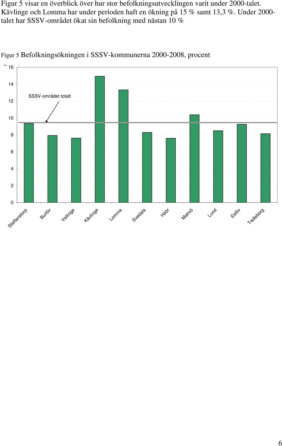 Under 2000- talet har SSSV-området ökat sin befolkning med nästan 10 % Figur 5 Befolkningsökningen i