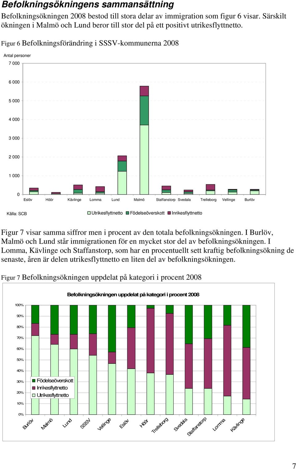 Figur 6 Befolkningsförändring i SSSV-kommunerna 2008 Antal personer 7 000 6 000 5 000 4 000 3 000 2 000 1 000 0 Eslöv Höör Kävlinge Lomma Lund Malmö Staffanstorp Svedala Trelleborg Vellinge Burlöv