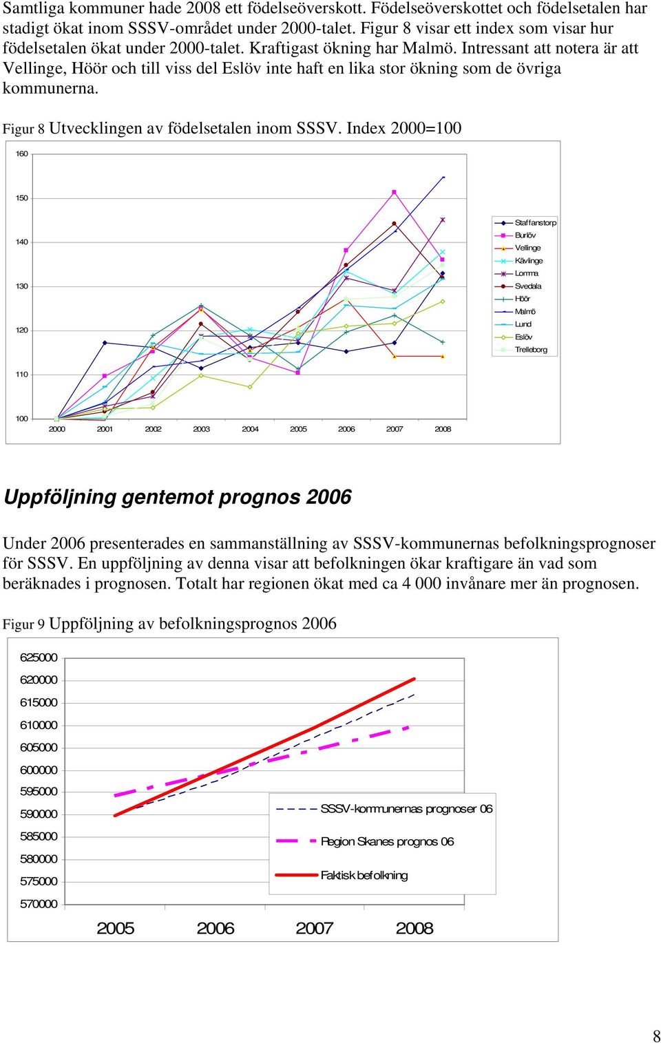 Intressant att notera är att Vellinge, Höör och till viss del Eslöv inte haft en lika stor ökning som de övriga kommunerna. Figur 8 Utvecklingen av födelsetalen inom SSSV.