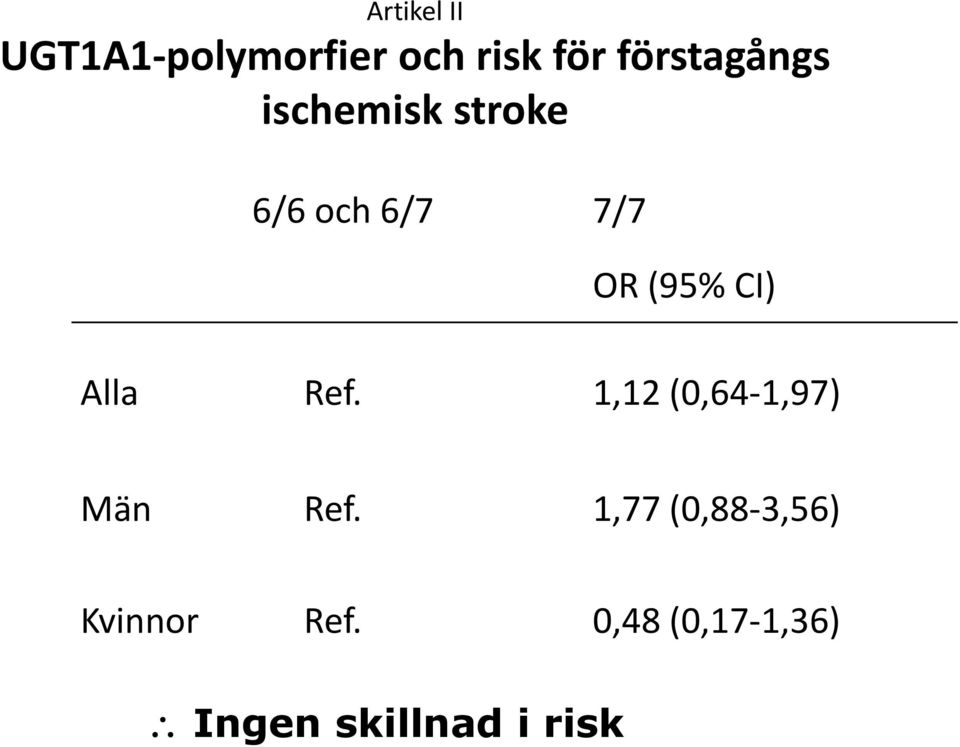 (95% CI) Alla Ref. 1,12 (0,64-1,97) Män Ref.