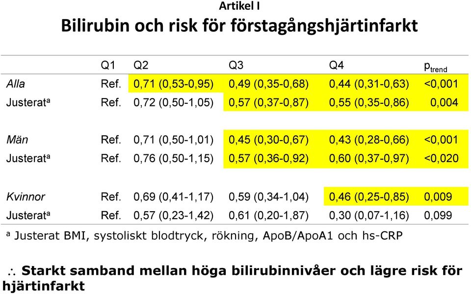 0,76 (0,50-1,15) 0,57 (0,36-0,92) 0,60 (0,37-0,97) <0,020 Kvinnor Ref. 0,69 (0,41-1,17) 0,59 (0,34-1,04) 0,46 (0,25-0,85) 0,009 Justerat a Ref.