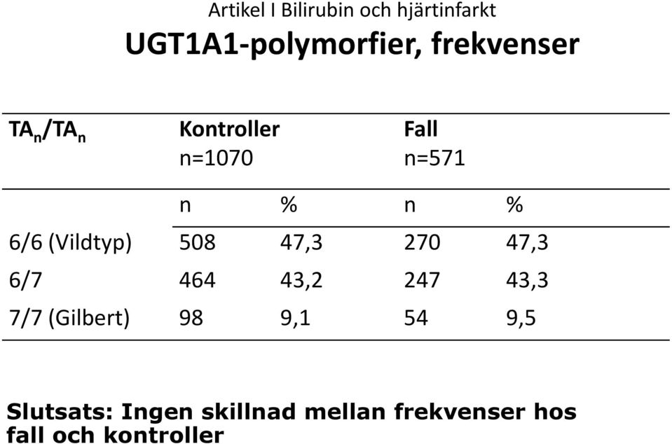 (Vildtyp) 508 47,3 270 47,3 6/7 464 43,2 247 43,3 7/7 (Gilbert)