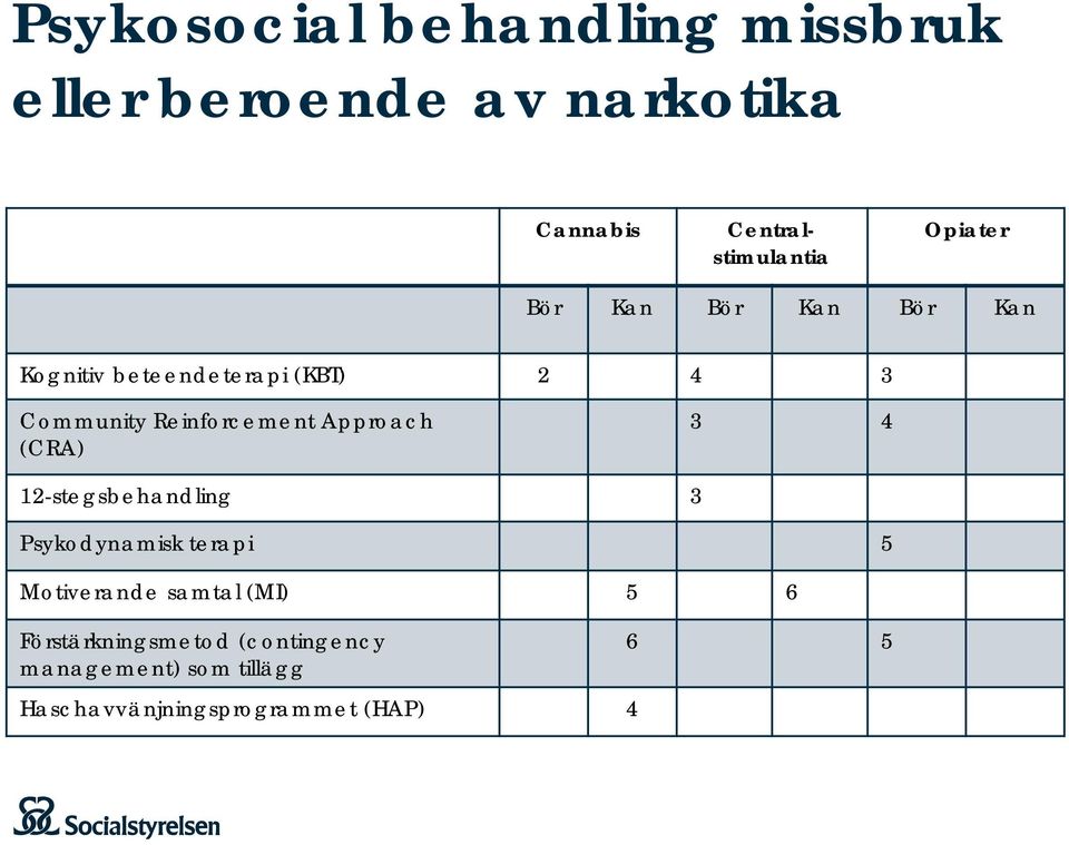 Approach (CRA) 3 4 12-stegsbehandling 3 Psykodynamisk terapi 5 Motiverande samtal (MI) 5 6