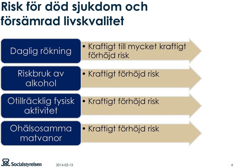 matvanor Kraftigt till mycket kraftigt förhöjd risk Kraftigt