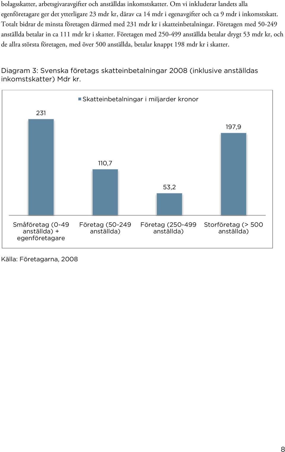 Totalt bidrar de minsta företagen därmed med 231 mdr kr i skatteinbetalningar. Företagen med 50-249 anställda betalar in ca 111 mdr kr i skatter.
