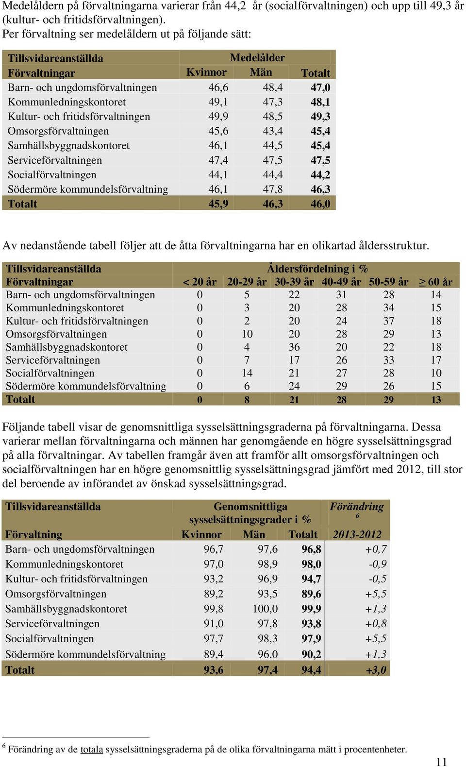 48,1 Kultur- och fritidsförvaltningen 49,9 48,5 49,3 Omsorgsförvaltningen 45,6 43,4 45,4 Samhällsbyggnadskontoret 46,1 44,5 45,4 Serviceförvaltningen 47,4 47,5 47,5 Socialförvaltningen 44,1 44,4 44,2