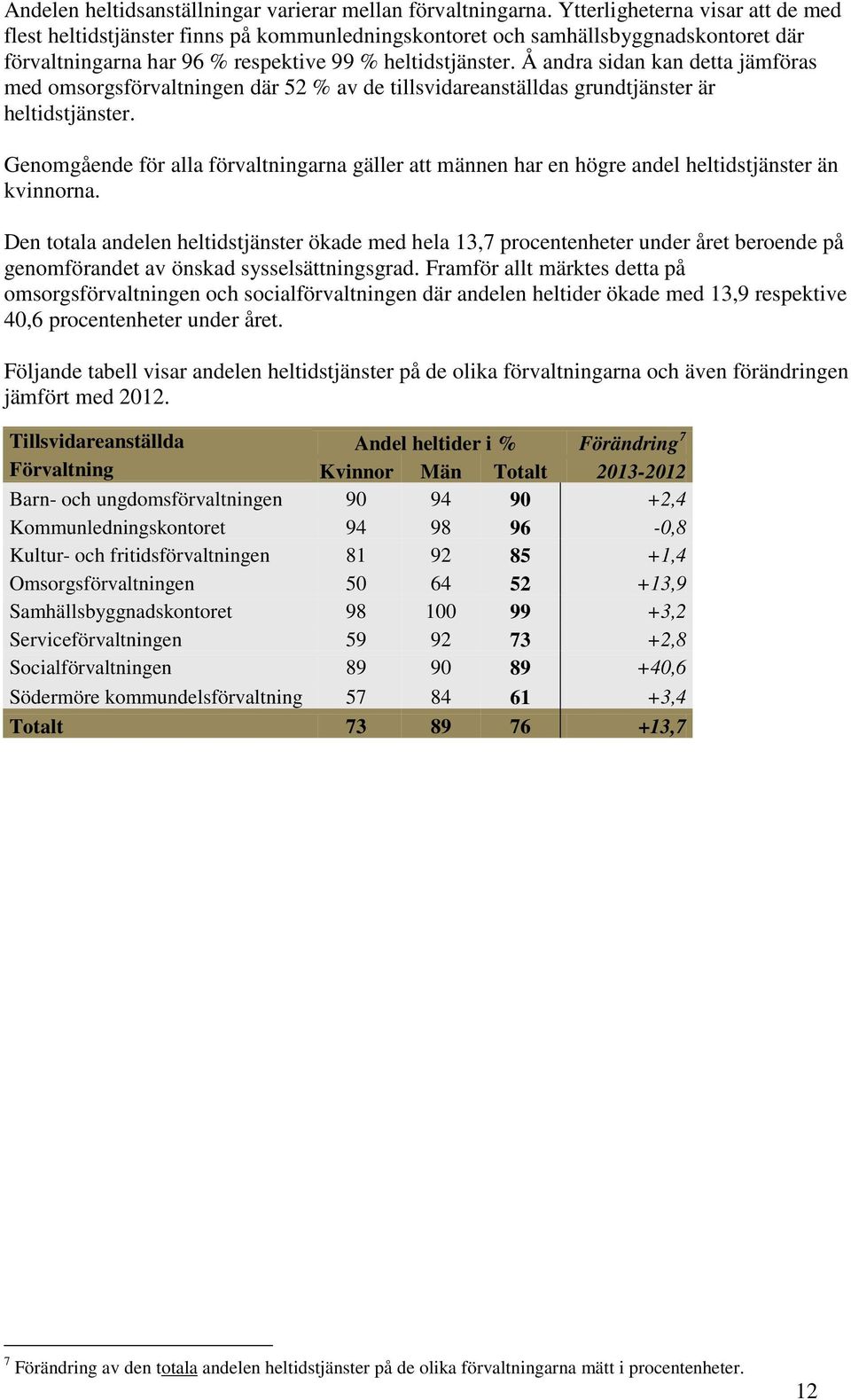 Å andra sidan kan detta jämföras med omsorgsförvaltningen där 52 % av de tillsvidareanställdas grundtjänster är heltidstjänster.