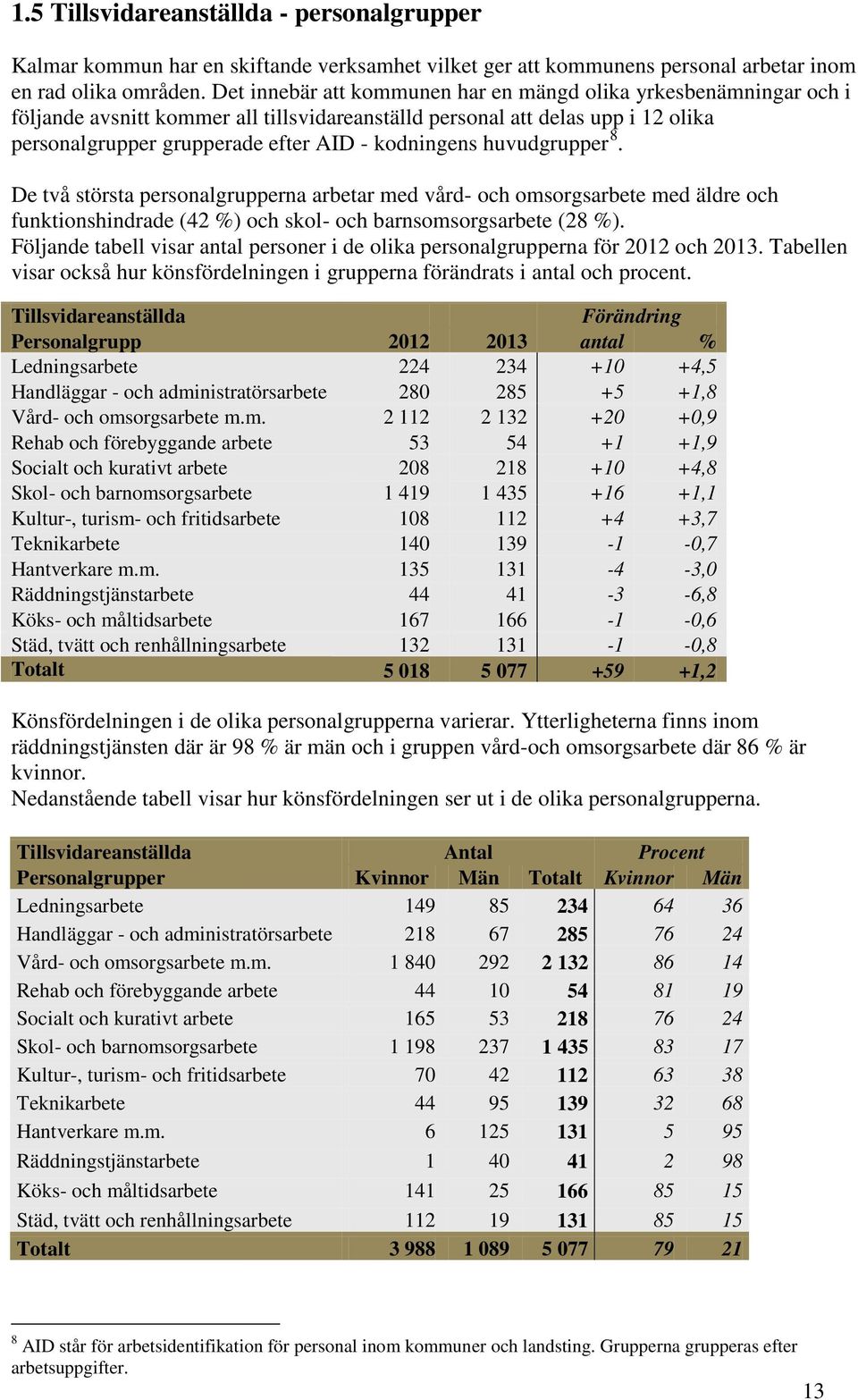 huvudgrupper 8. De två största personalgrupperna arbetar med vård- och omsorgsarbete med äldre och funktionshindrade (42 %) och skol- och barnsomsorgsarbete (28 %).