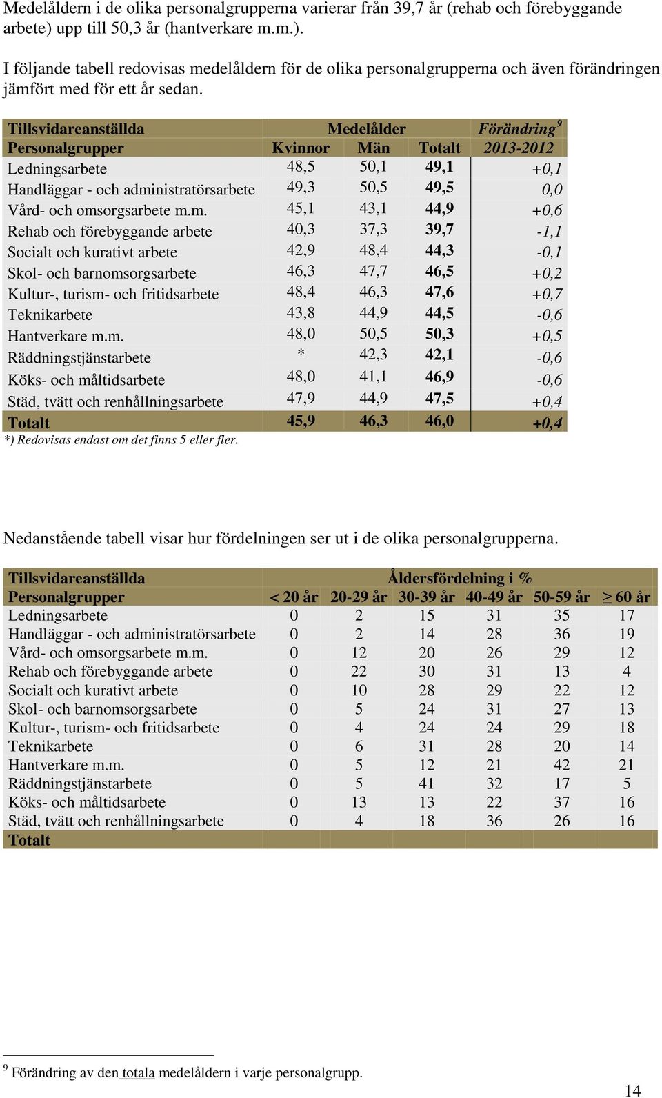 Tillsvidareanställda Medelålder Förändring 9 Personalgrupper Kvinnor Män Totalt 2013-2012 Ledningsarbete 48,5 50,1 49,1 +0,1 Handläggar - och administratörsarbete 49,3 50,5 49,5 0,0 Vård- och