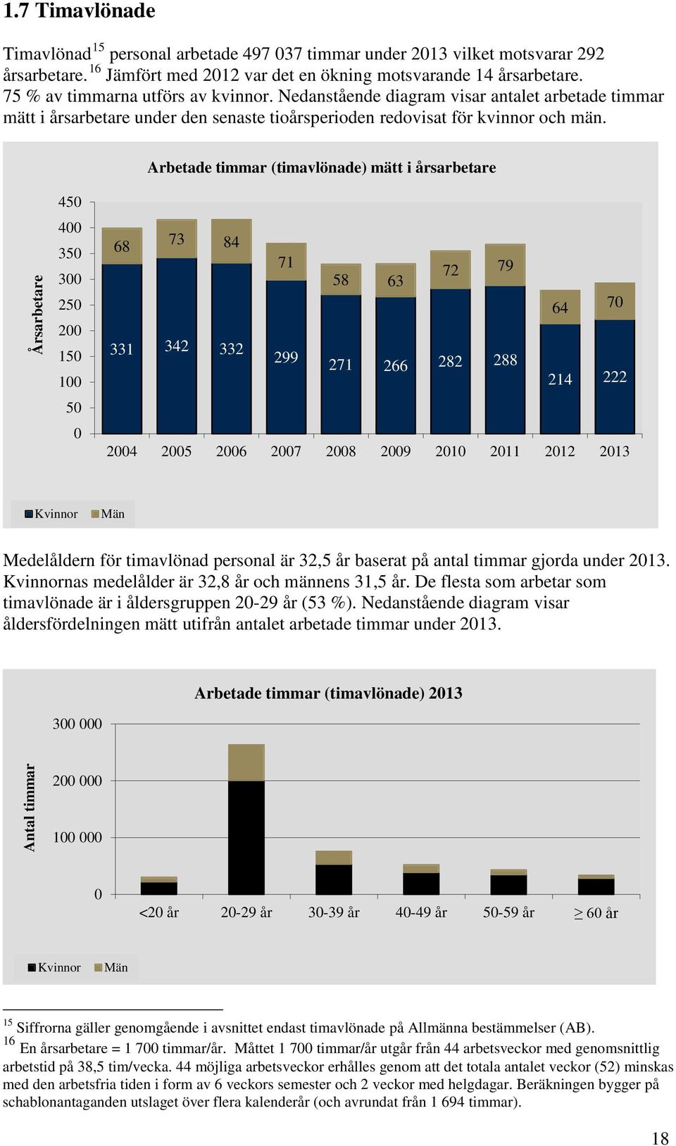 Arbetade timmar (timavlönade) mätt i årsarbetare Årsarbetare 450 400 350 300 250 200 150 100 50 0 68 73 84 71 72 79 58 63 64 70 331 342 332 299 271 266 282 288 214 222 2004 2005 2006 2007 2008 2009