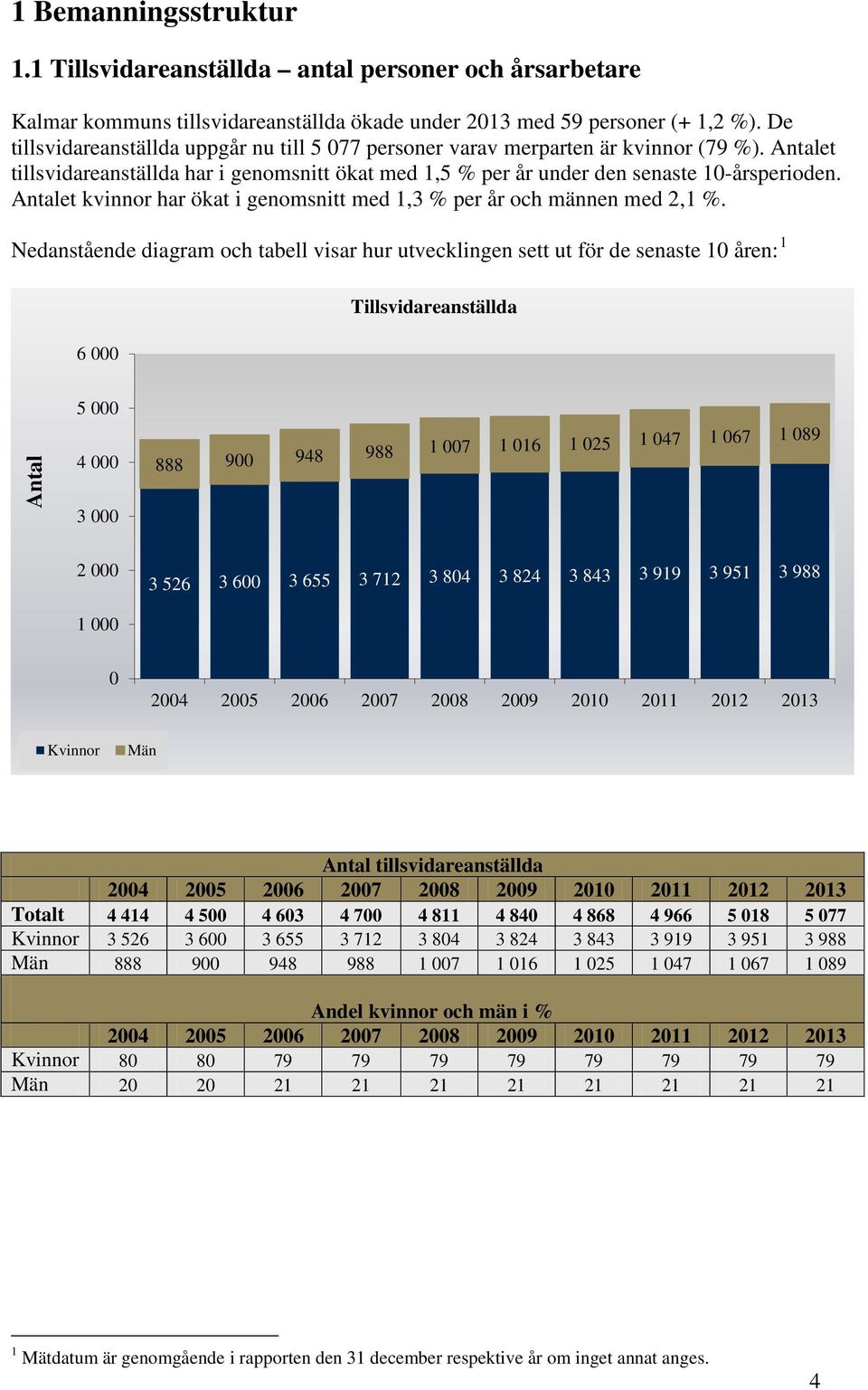 Antalet kvinnor har ökat i genomsnitt med 1,3 % per år och männen med 2,1 %.