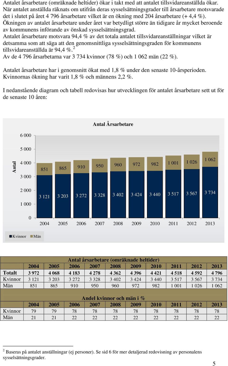 Ökningen av antalet årsarbetare under året var betydligt större än tidigare år mycket beroende av kommunens införande av önskad sysselsättningsgrad.