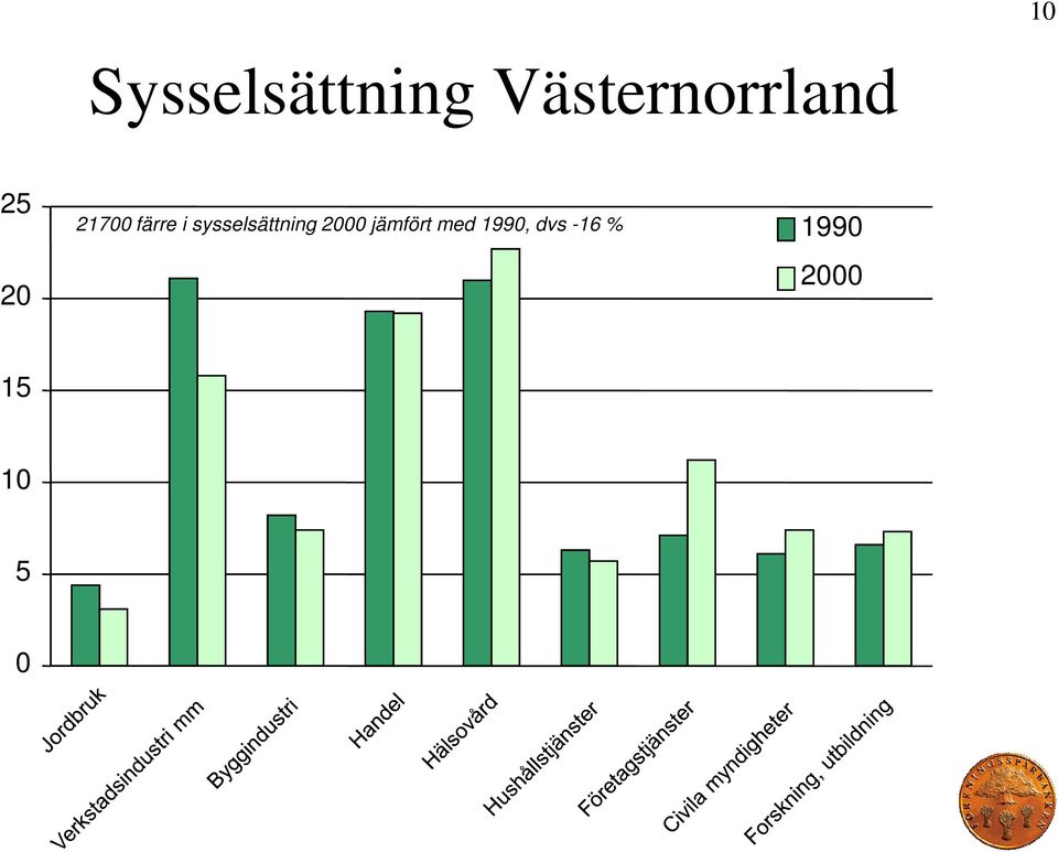 färre i sysselsättning 2000