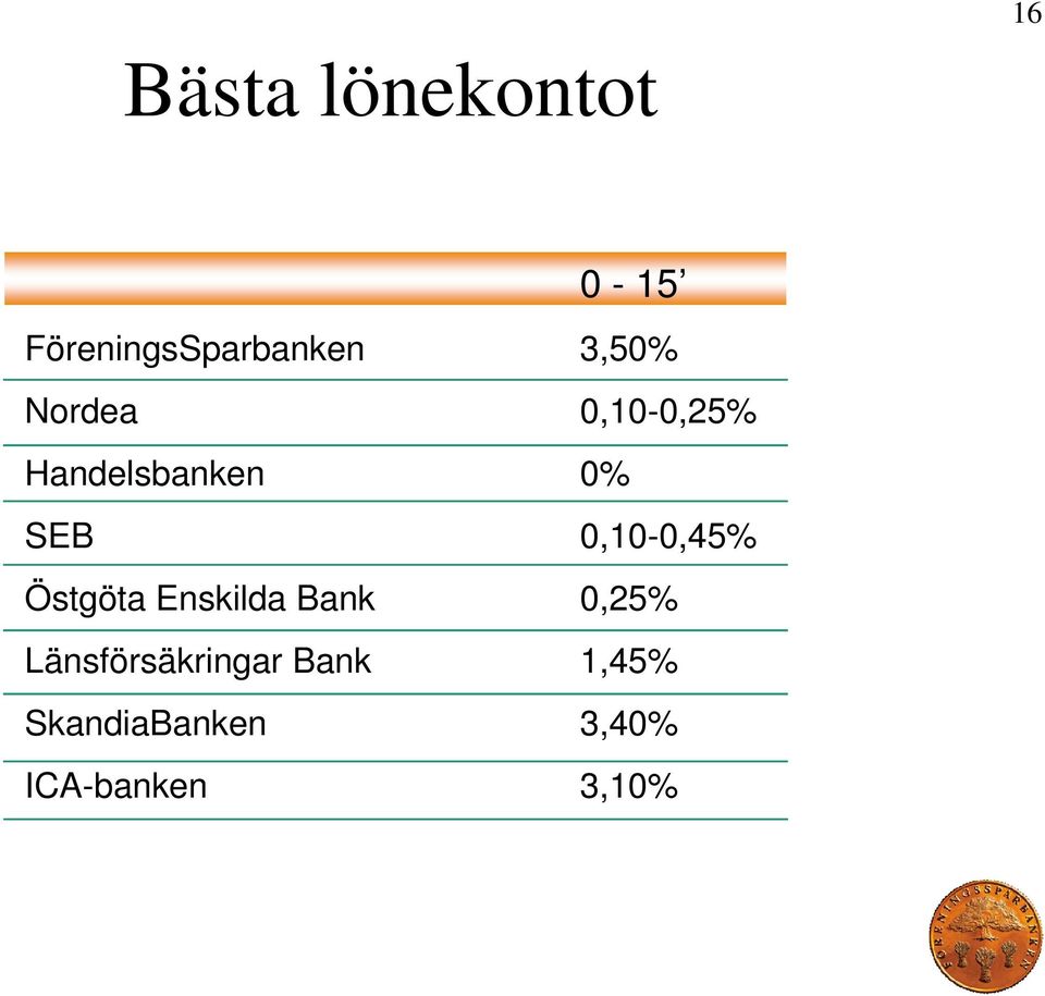 0,10-0,45% Östgöta Enskilda Bank 0,25%