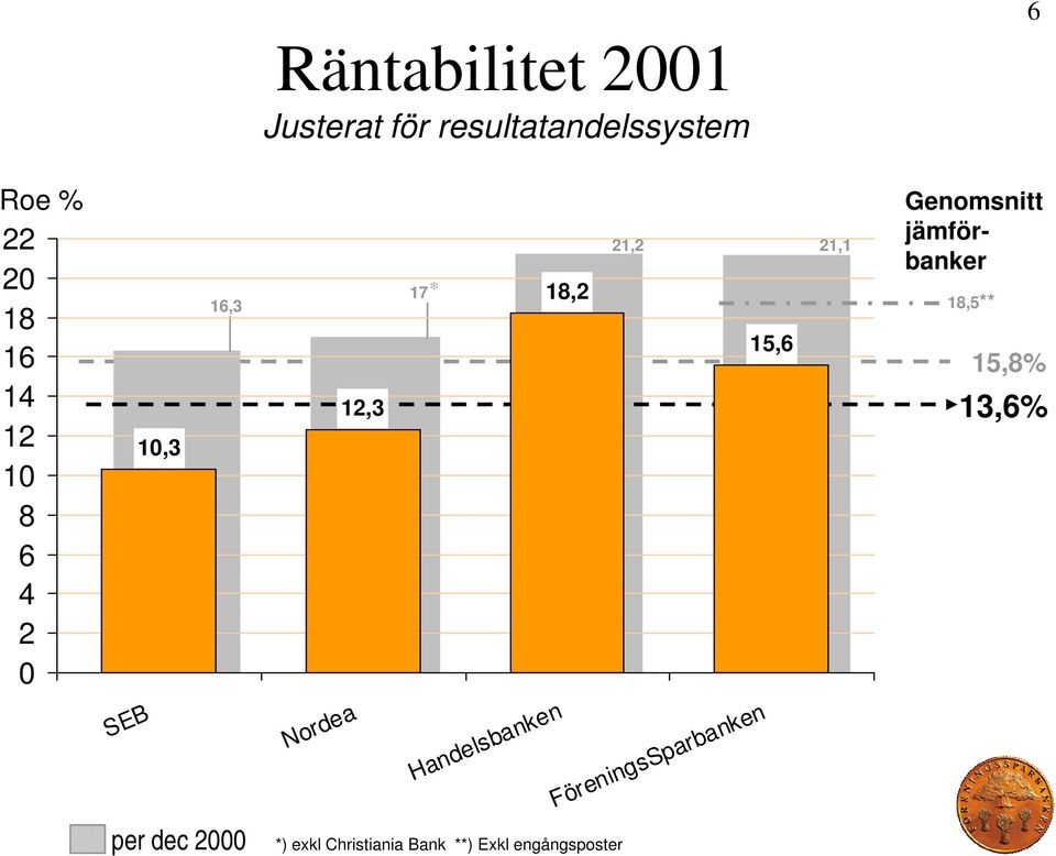 18,2 21,2 21,1 15,6 FöreningsSparbanken Genomsnitt jämförbanker