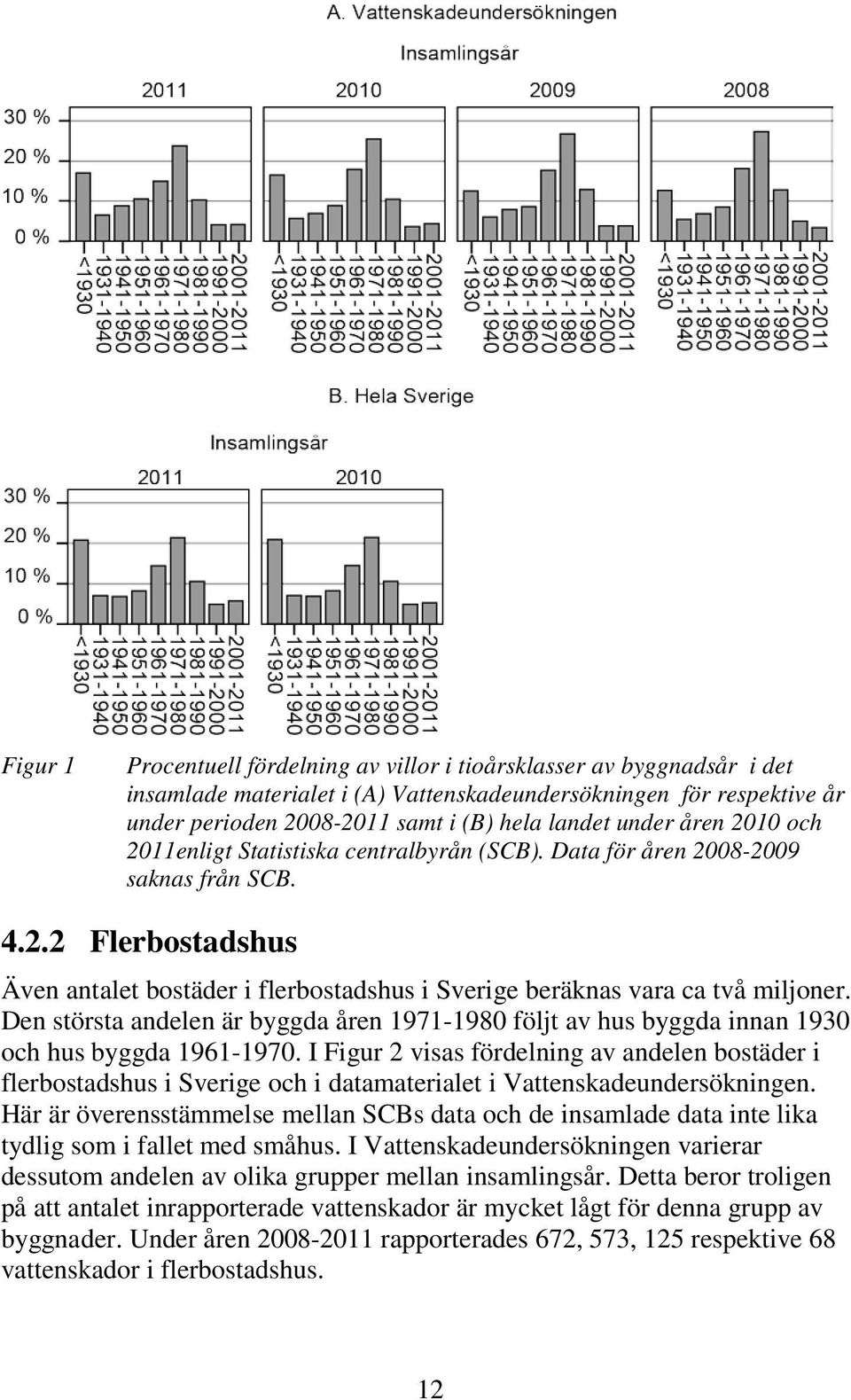 Den största andelen är byggda åren 1971-1980 följt av hus byggda innan 1930 och hus byggda 1961-1970.