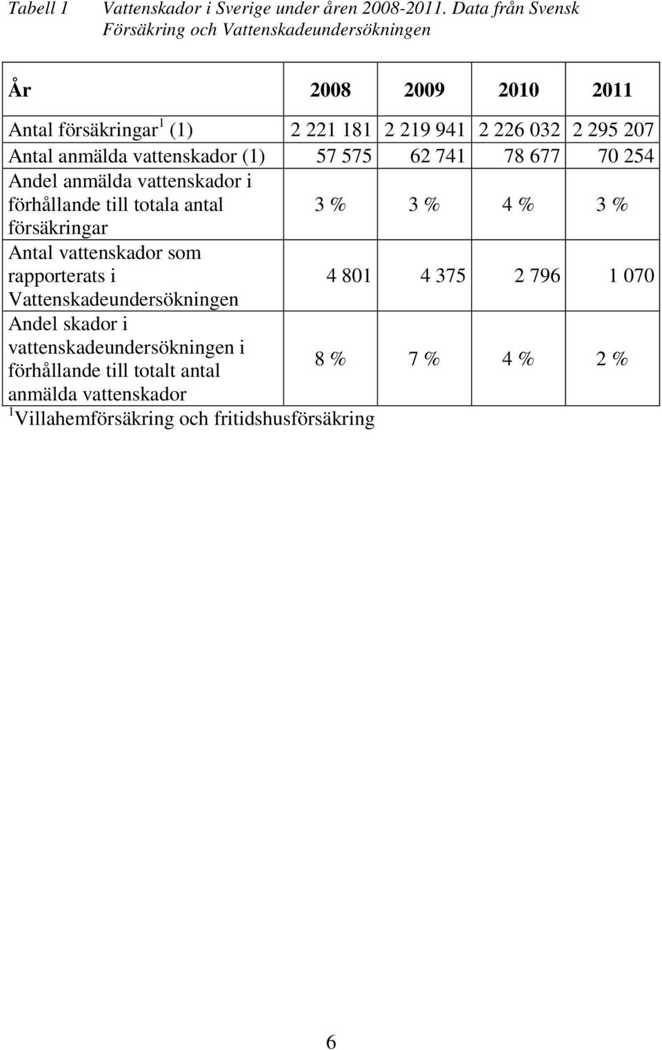 Antal anmälda vattenskador (1) 57 575 62 741 78 677 70 254 Andel anmälda vattenskador i förhållande till totala antal 3 % 3 % 4 % 3 % försäkringar