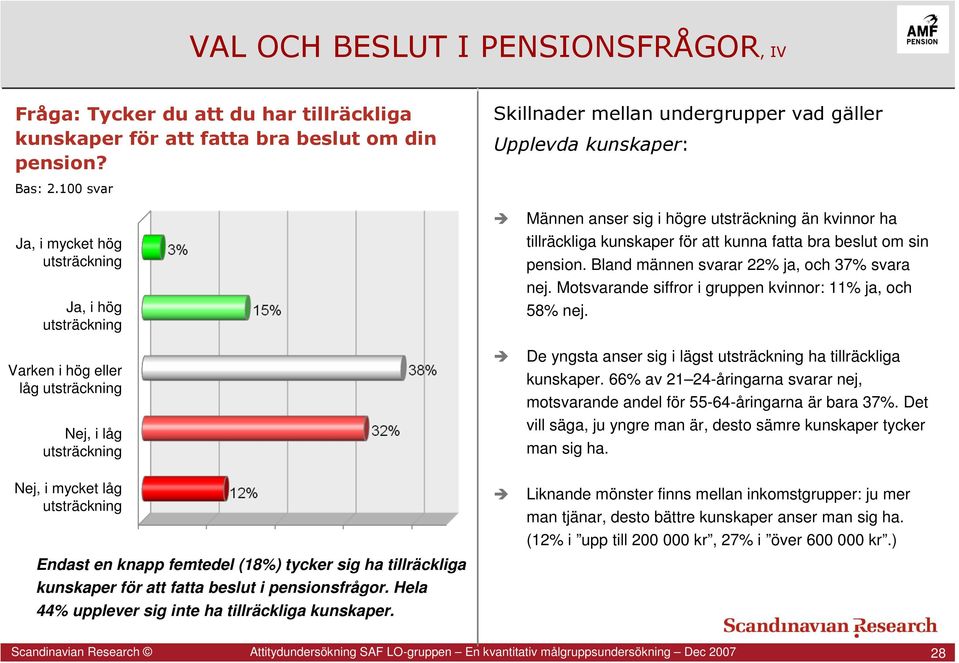 tycker sig ha tillräckliga kunskaper för att fatta beslut i pensionsfrågor. Hela 44% upplever sig inte ha tillräckliga kunskaper.