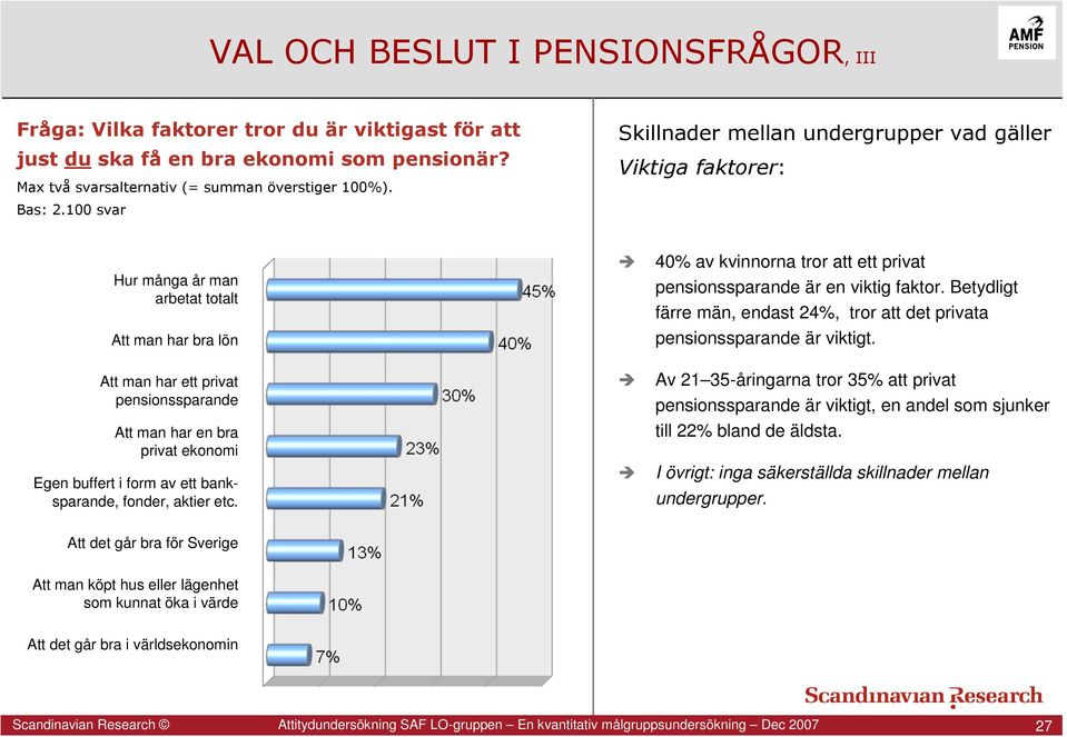 etc. 40% av kvinnorna tror att ett privat pensionssparande är en viktig faktor. Betydligt färre män, endast 24%, tror att det privata pensionssparande är viktigt.