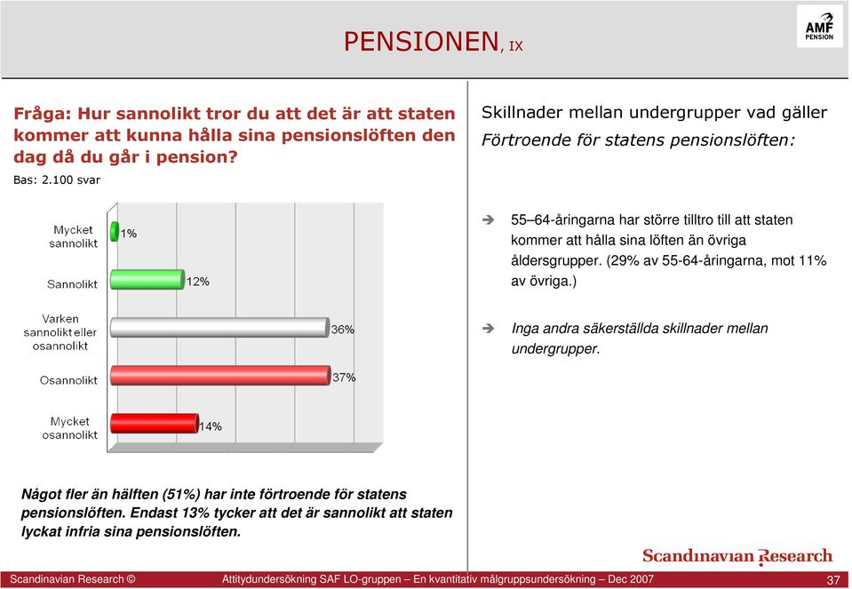 (29% av 55-64-åringarna, mot 11% av övriga.) Inga andra säkerställda skillnader mellan undergrupper.