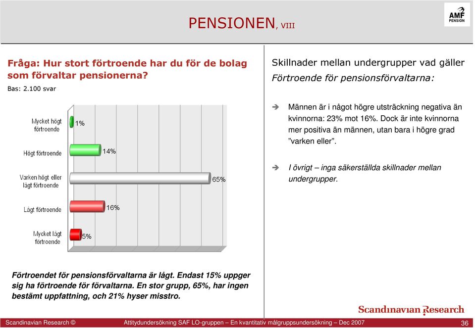 Dock är inte kvinnorna mer positiva än männen, utan bara i högre grad varken eller. I övrigt inga säkerställda skillnader mellan undergrupper.