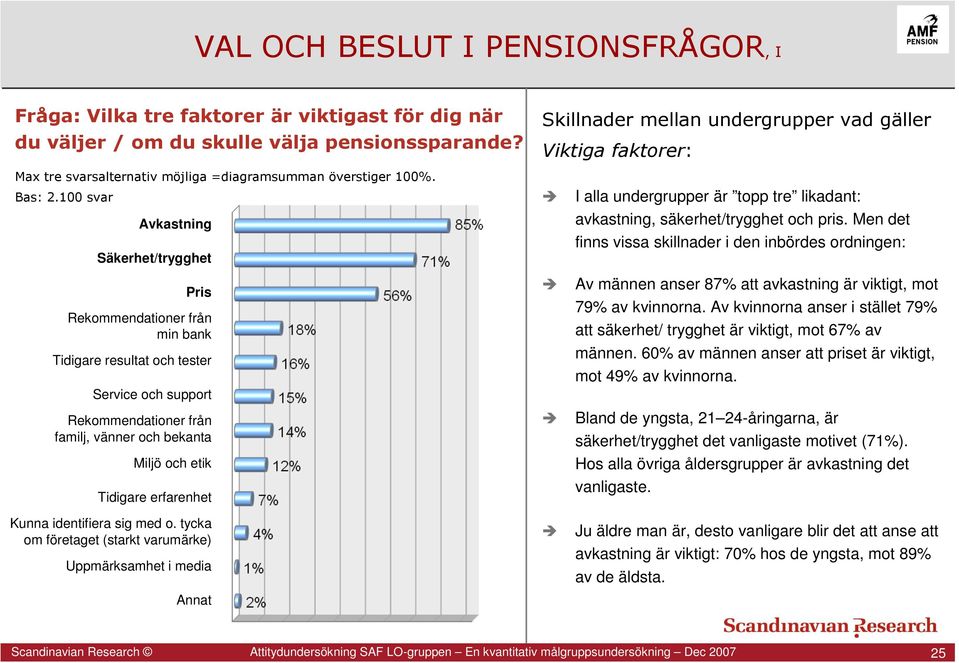 Kunna identifiera sig med o. tycka om företaget (starkt varumärke) Uppmärksamhet i media Annat Viktiga faktorer: I alla undergrupper är topp tre likadant: avkastning, säkerhet/trygghet och pris.