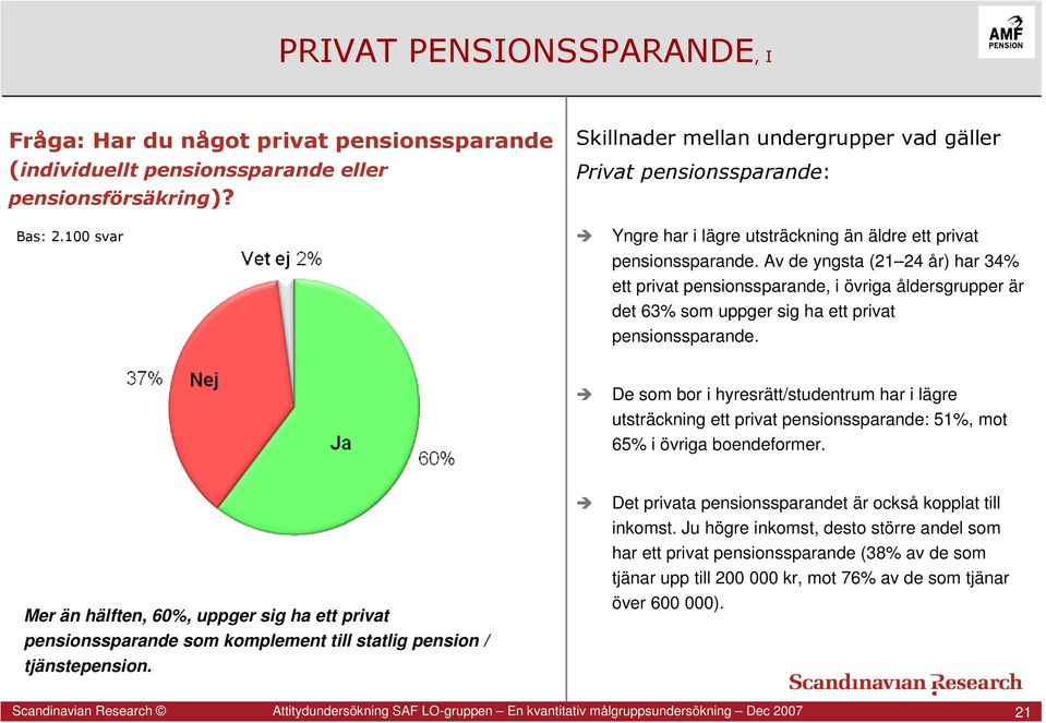 Av de yngsta (21 24 år) har 34% ett privat pensionssparande, i övriga åldersgrupper är det 63% som uppger sig ha ett privat pensionssparande.