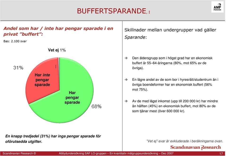 Av de med lägst inkomst (upp till 200 000 kr) har mindre än hälften (45%) en ekonomisk buffert, mot 80% av de som tjänar mest (över 600 000 kr).