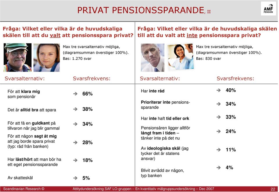 270 svar Max tre svarsalternativ möjliga, (diagramsumman överstiger 100%).