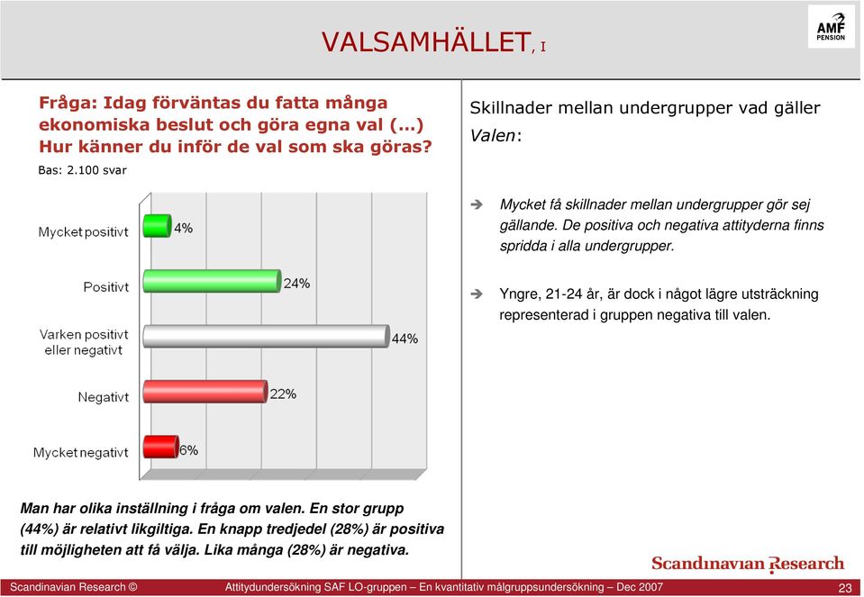 Yngre, 21-24 år, är dock i något lägre utsträckning representerad i gruppen negativa till valen. Man har olika inställning i fråga om valen.