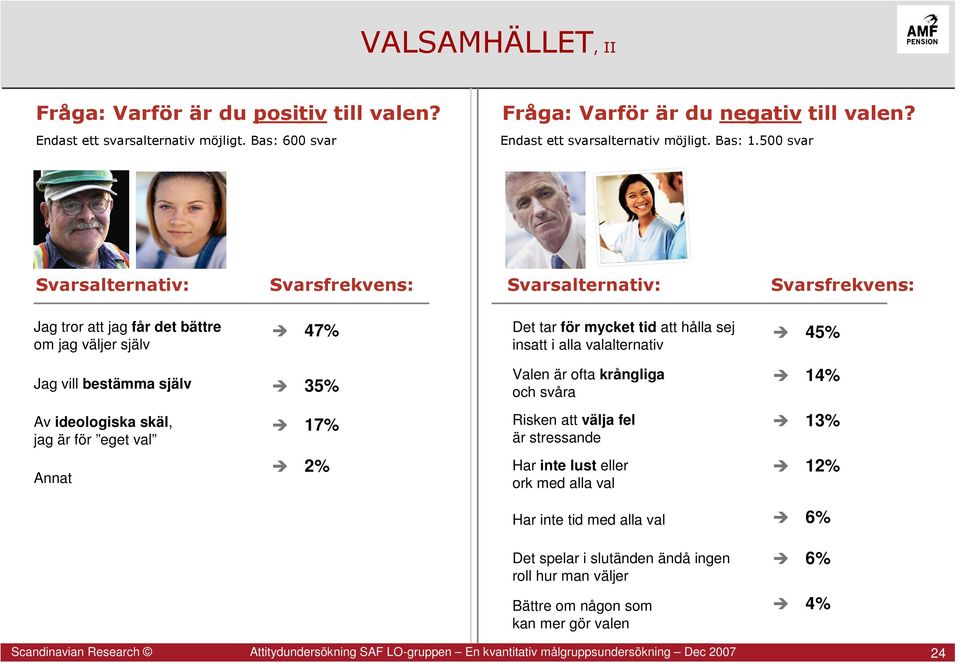 Jag vill bestämma själv 35% Valen är ofta krångliga och svåra 14% Av ideologiska skäl, jag är för eget val 17% Risken att välja fel är stressande 13% Annat 2% Har inte lust eller ork med alla val 12%