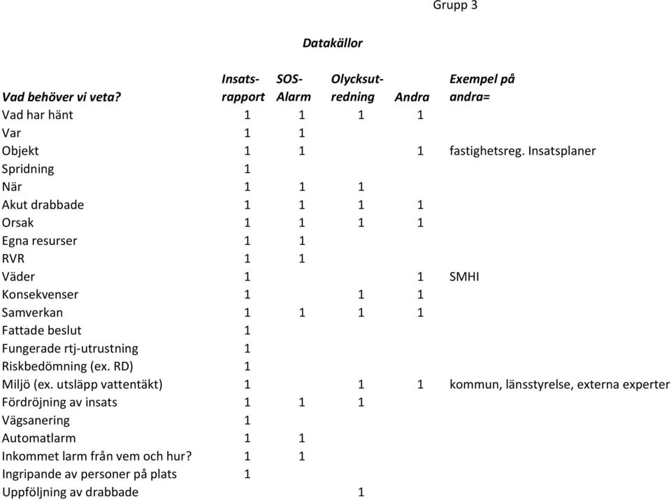 Samverkan 1 1 1 1 Fattade beslut 1 Fungerade rtj utrustning 1 Riskbedömning (ex. RD) 1 Miljö (ex.