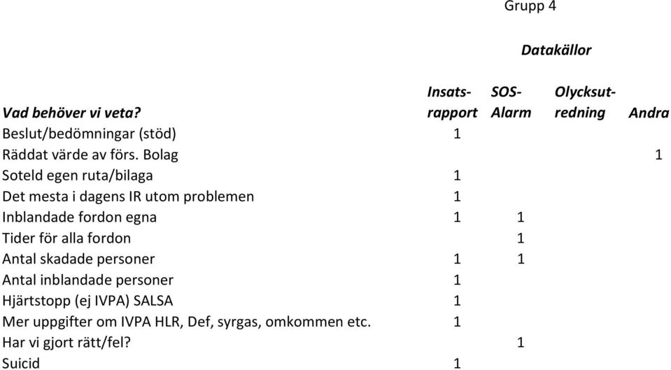 fordon egna 1 1 Tider för alla fordon 1 Antal skadade personer 1 1 Antal inblandade