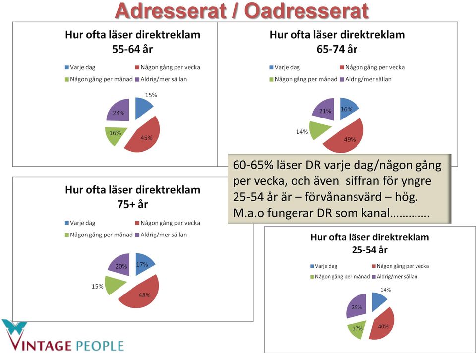 även siffran för yngre 25-54 år är