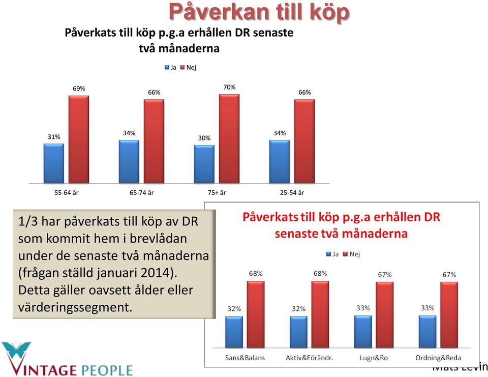 år 65-74 år 75+ år 25-54 år 1/3 har påverkats till köp av DR som kommit hem i