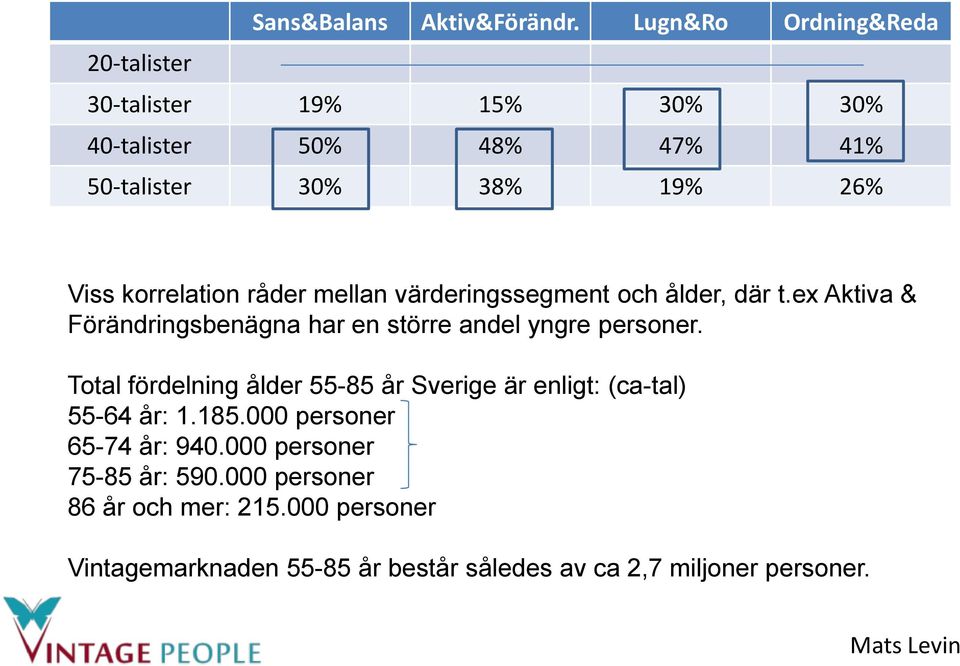 korrelation råder mellan värderingssegment och ålder, där t.ex Aktiva & Förändringsbenägna har en större andel yngre personer.