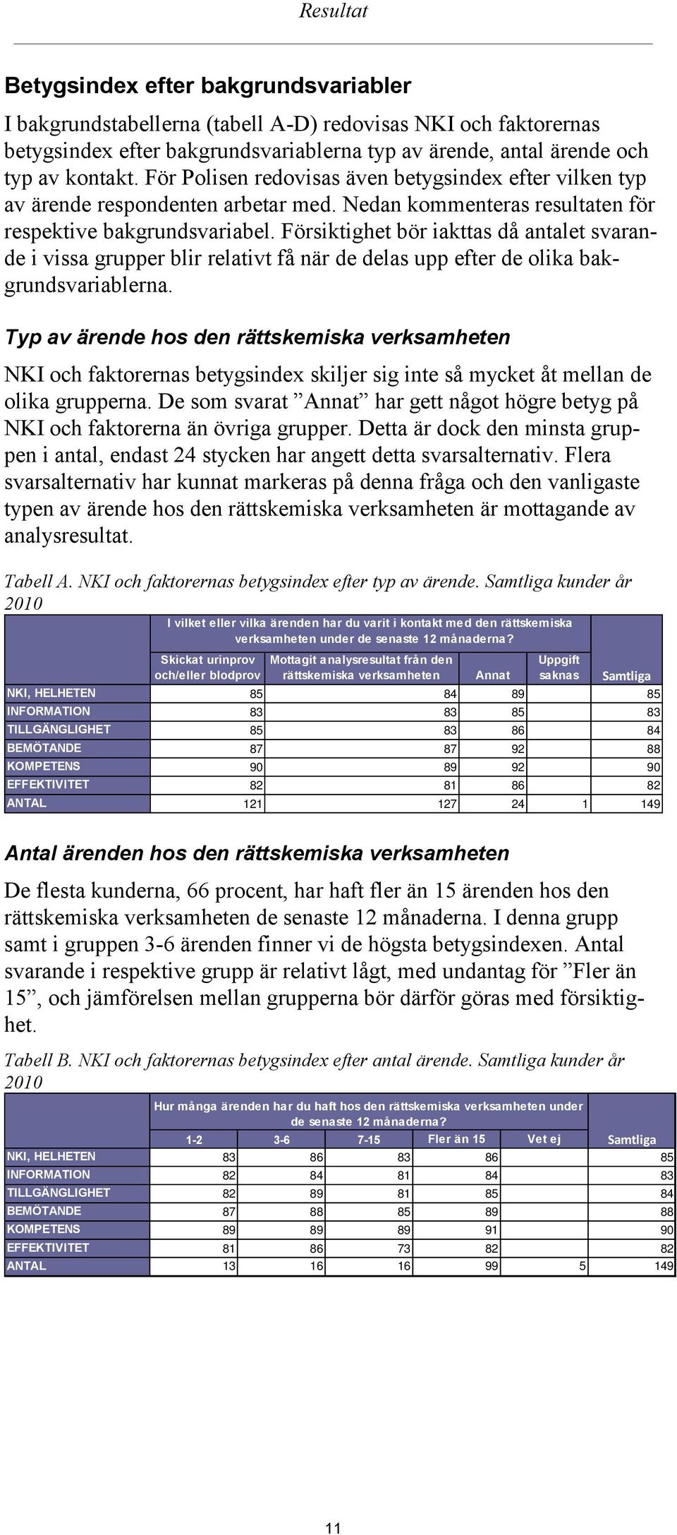 Försiktighet bör iakttas då antalet svarande i vissa grupper blir relativt få när de delas upp efter de olika bakgrundsvariablerna.