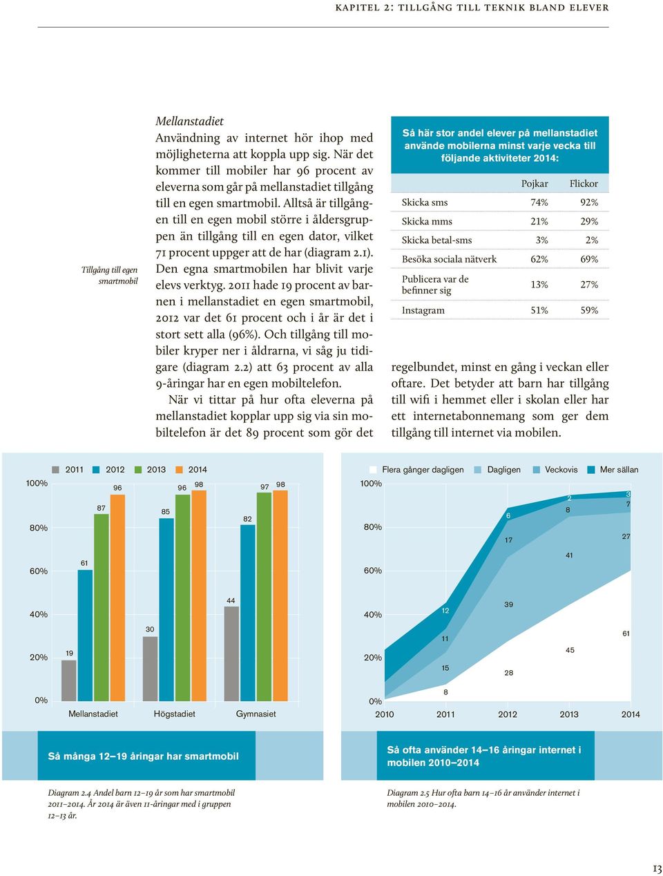 Alltså är tillgången till en egen mobil större i åldersgruppen än tillgång till en egen dator, vilket 71 procent uppger att de har (diagram 2.1). Den egna smartmobilen har blivit varje elevs verktyg.